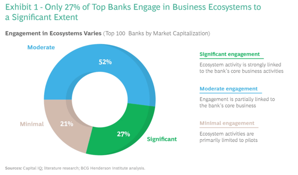banking ecosystem engagement